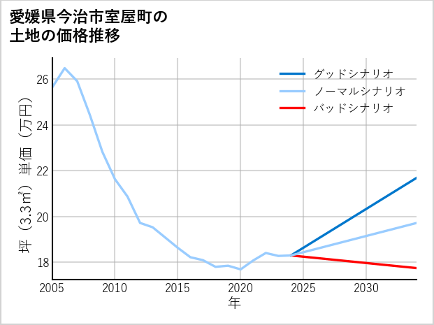 愛媛県今治市室屋町の土地価格推移