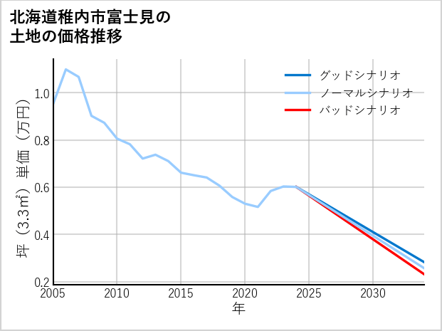 北海道稚内市富士見の土地価格推移