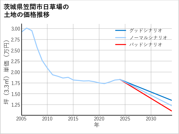 茨城県笠間市日草場の土地価格推移