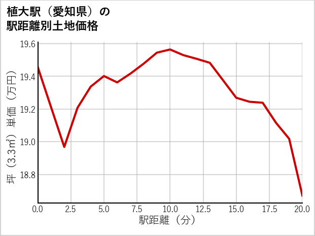 植大駅（愛知県）の徒歩距離別の土地坪単価
