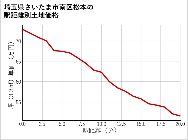 埼玉県さいたま市南区松本の徒歩距離別の土地坪単価