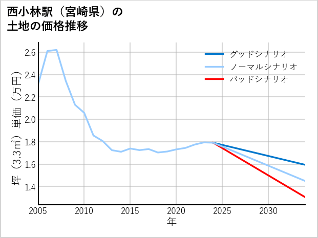 西小林駅（宮崎県）の土地価格推移
