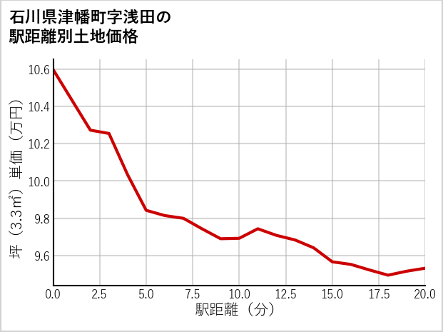 石川県津幡町浅田の徒歩距離別の土地坪単価