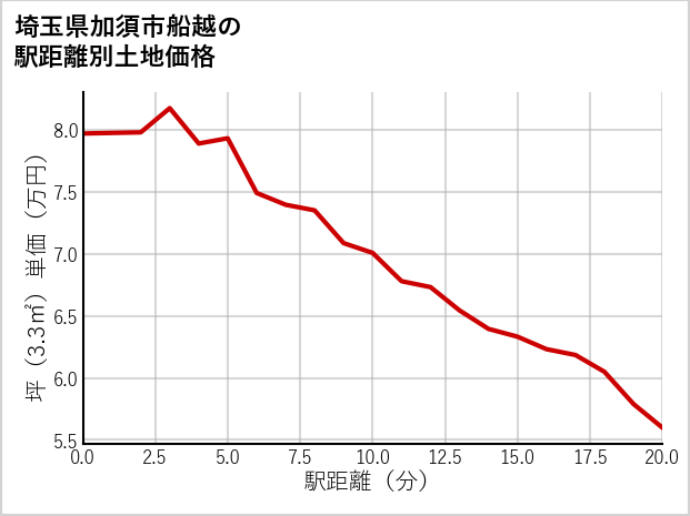 埼玉県加須市船越の徒歩距離別の土地坪単価