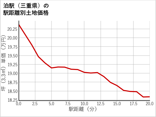 泊駅（三重県）の徒歩距離別の土地坪単価