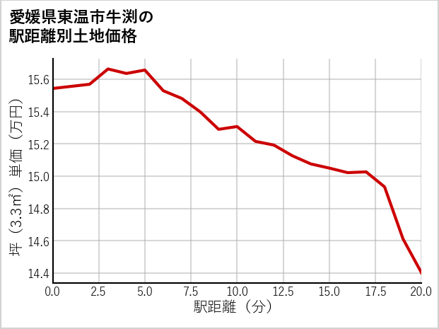 愛媛県東温市牛渕の徒歩距離別の土地坪単価