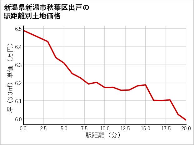 新潟県新潟市秋葉区出戸の徒歩距離別の土地坪単価