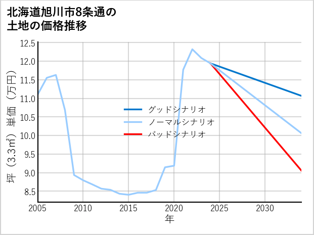 北海道旭川市8条通の土地価格推移