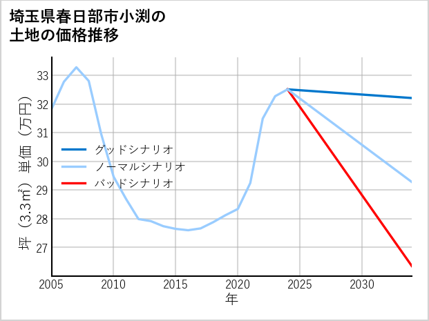 埼玉県春日部市小渕の土地価格推移