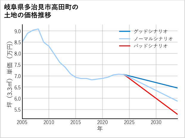 岐阜県多治見市高田町の土地価格推移