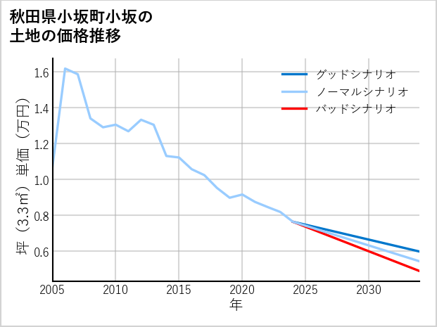 秋田県小坂町小坂の土地価格推移
