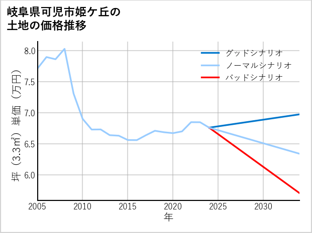 岐阜県可児市姫ケ丘の土地価格推移