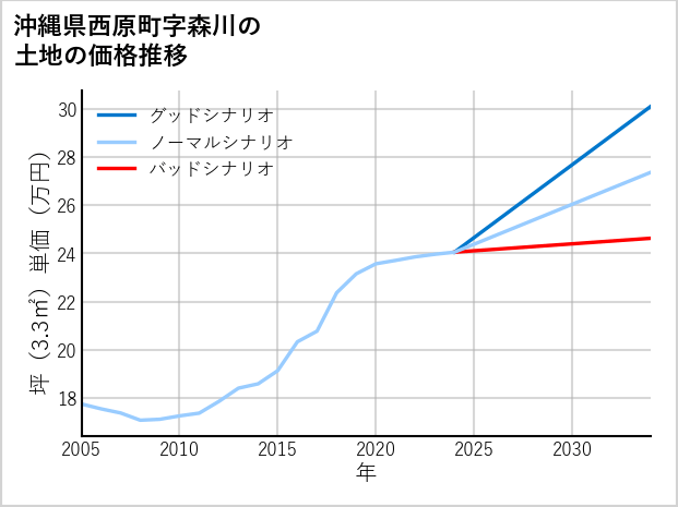沖縄県西原町森川の土地価格推移