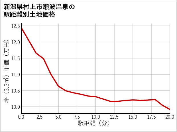 新潟県村上市瀬波温泉の徒歩距離別の土地坪単価