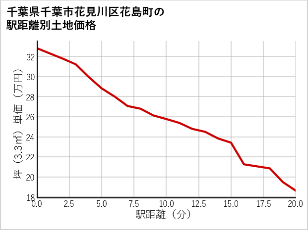 千葉県千葉市花見川区花島町の徒歩距離別の土地坪単価