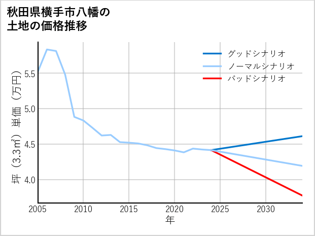 秋田県横手市八幡の土地価格推移