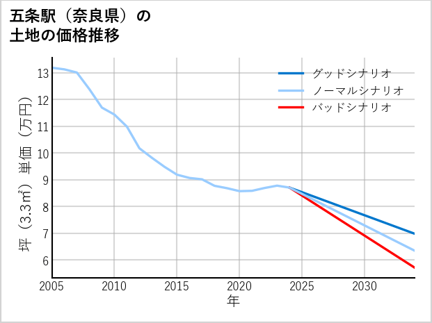 五条駅（奈良県）の土地価格推移