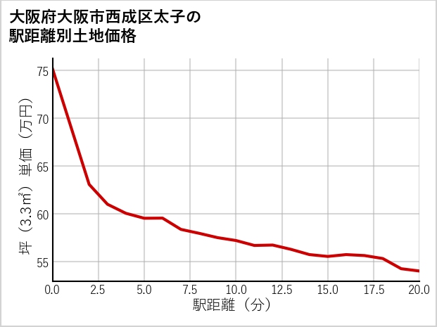 大阪府大阪市西成区太子の徒歩距離別の土地坪単価