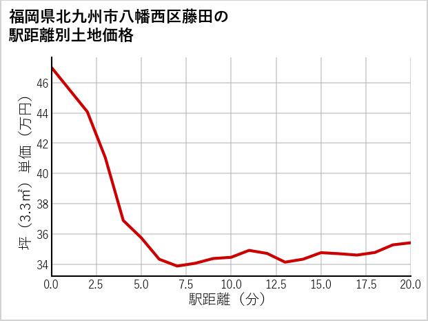 福岡県北九州市八幡西区藤田の徒歩距離別の土地坪単価