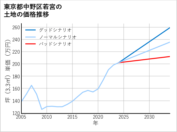東京都中野区若宮の土地価格推移