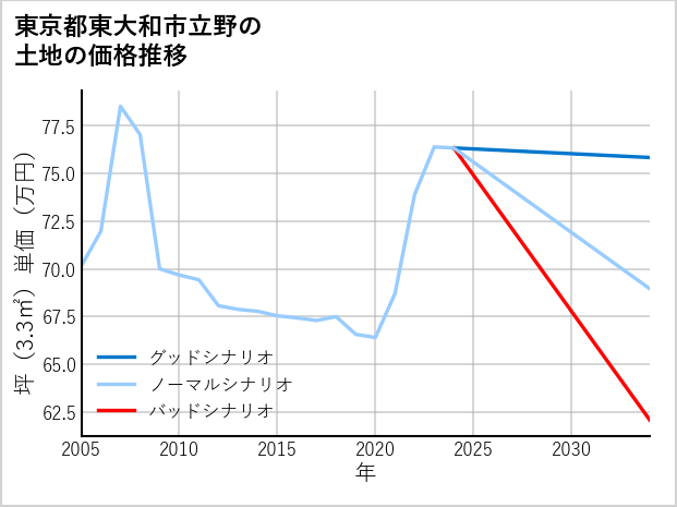 東京都東大和市立野の土地価格推移