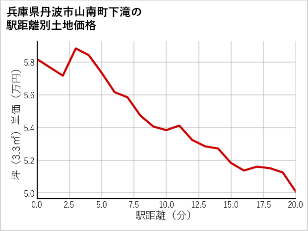 兵庫県丹波市山南町下滝の徒歩距離別の土地坪単価