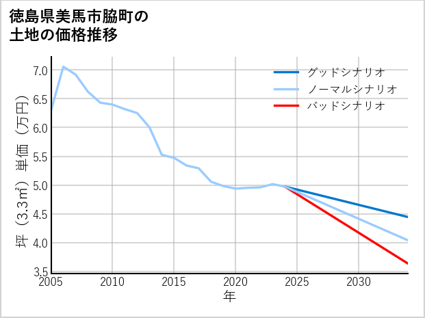 徳島県美馬市脇町の土地価格推移