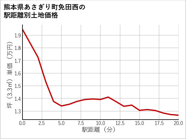 熊本県あさぎり町免田西の徒歩距離別の土地坪単価