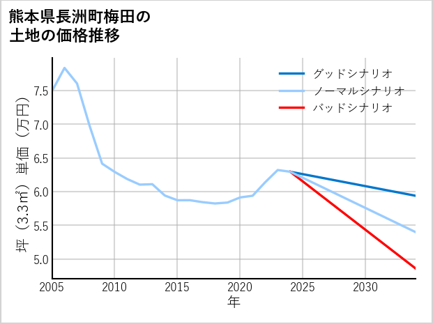 熊本県長洲町梅田の土地価格推移