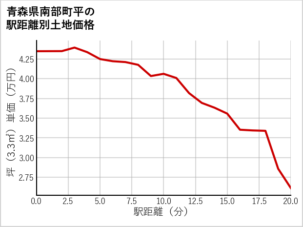 青森県南部町平の徒歩距離別の土地坪単価