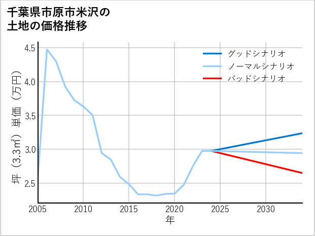 千葉県市原市米沢の土地価格推移