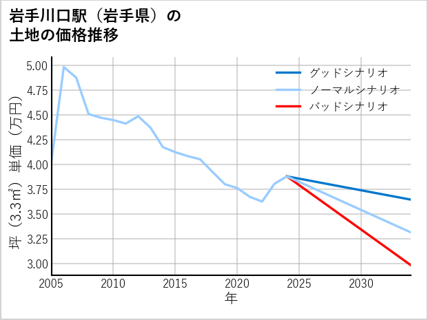 岩手川口駅（岩手県）の土地価格推移