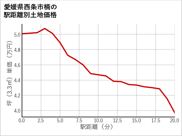 愛媛県西条市楠の徒歩距離別の土地坪単価
