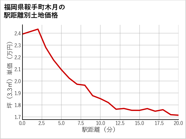 福岡県鞍手町木月の徒歩距離別の土地坪単価