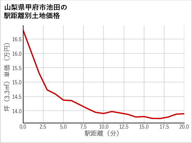 山梨県甲府市池田の徒歩距離別の土地坪単価