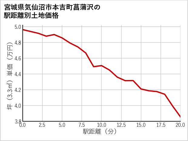 宮城県気仙沼市本吉町菖蒲沢の徒歩距離別の土地坪単価