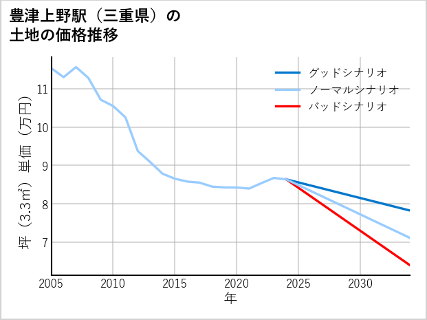 豊津上野駅（三重県）の土地価格推移