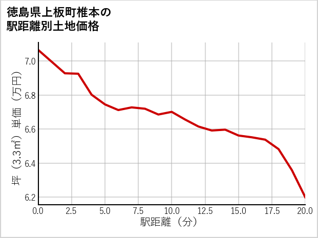 徳島県上板町椎本の徒歩距離別の土地坪単価