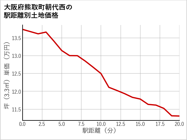 大阪府熊取町朝代西の徒歩距離別の土地坪単価