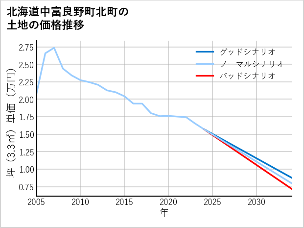 北海道中富良野町北町の土地価格推移