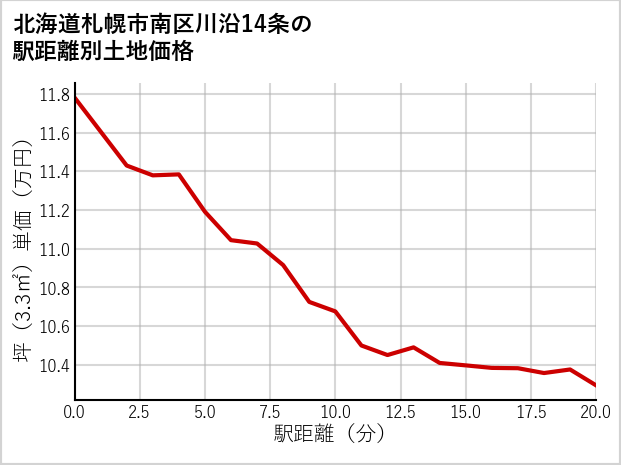 北海道札幌市南区川沿14条の徒歩距離別の土地坪単価