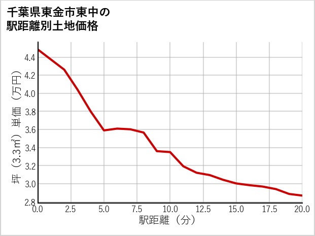 千葉県東金市東中の徒歩距離別の土地坪単価