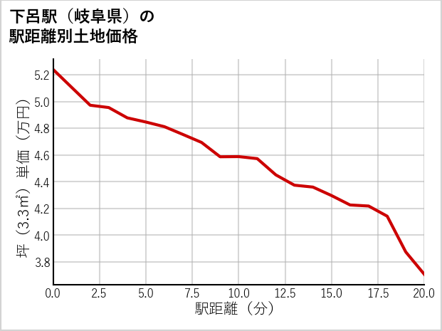 下呂駅（岐阜県）の徒歩距離別の土地坪単価