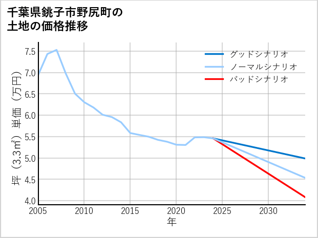 千葉県銚子市野尻町の土地価格推移