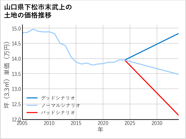 山口県下松市末武上の土地価格推移