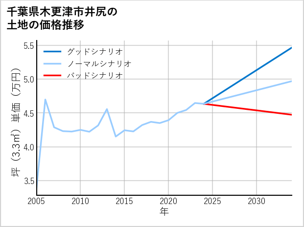 千葉県木更津市井尻の土地価格推移