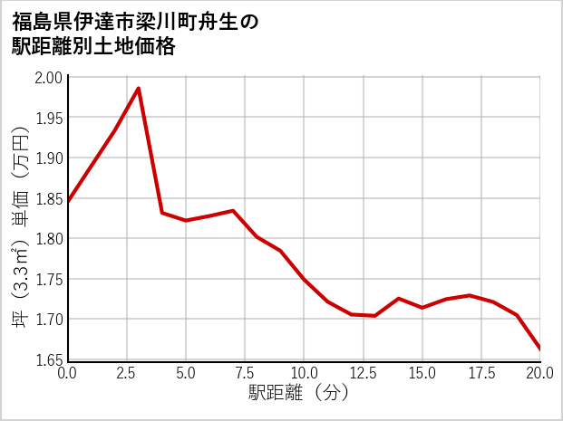 福島県伊達市梁川町舟生の徒歩距離別の土地坪単価