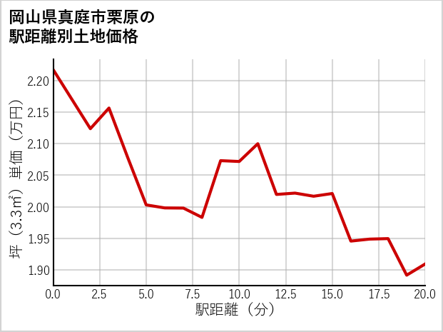 岡山県真庭市栗原の徒歩距離別の土地坪単価