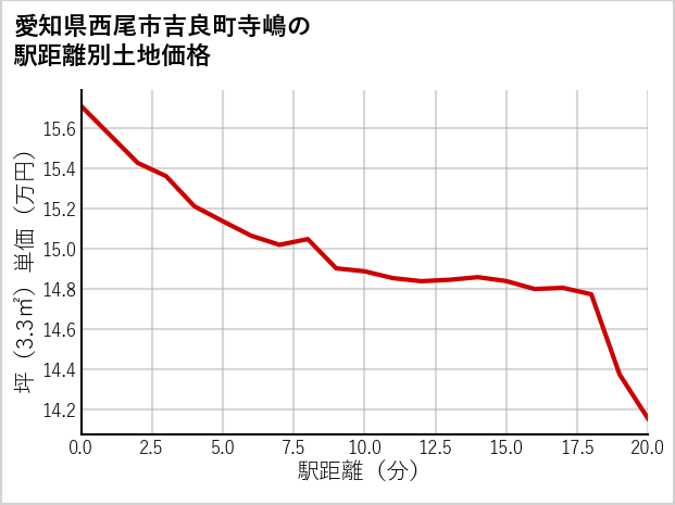 愛知県西尾市吉良町寺嶋の徒歩距離別の土地坪単価