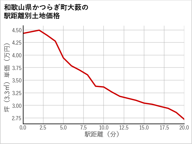 和歌山県かつらぎ町大薮の徒歩距離別の土地坪単価